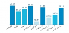 انتعاش في حقينة السدود المغربية  يتجاوز 37% حسب  وزارة التجهيز والماء