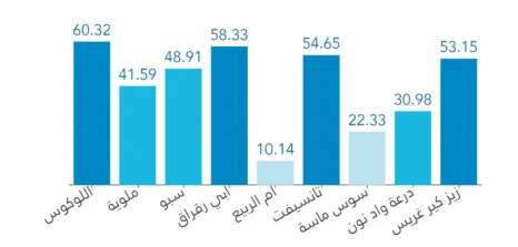انتعاش في حقينة السدود المغربية  يتجاوز 37% حسب  وزارة التجهيز والماء